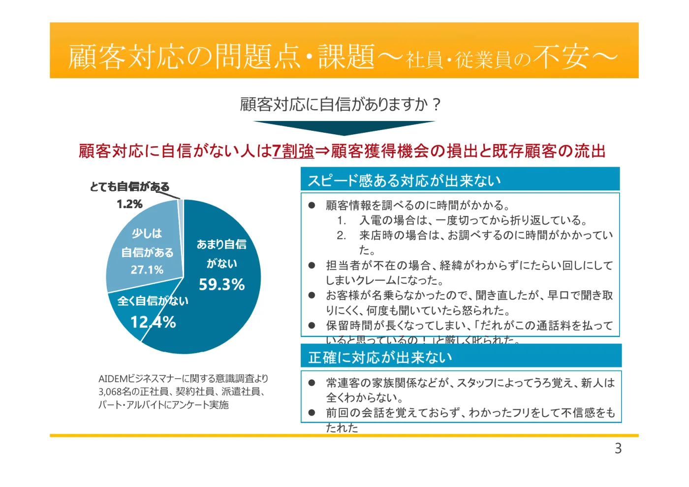 顧客対応に自信がありますか？あまり自信がない59.3％、少しは自信がある27.1％、全く自信がない12.4％、とても自信がある1.2％（AIDEMビジネスマナーに関する意識調査）
