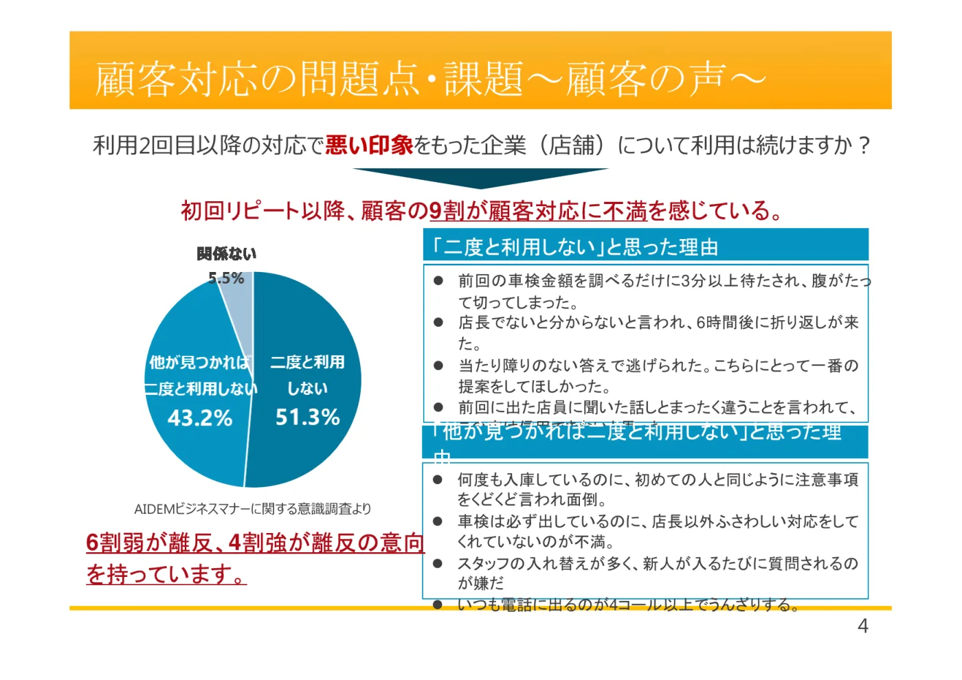 利用2回目以降の対応で悪い印象をもった企業について利用は続けますか？二度と利用しない51.3％、他が見つかれば二度と利用しない43.2％、関係ない5.5％