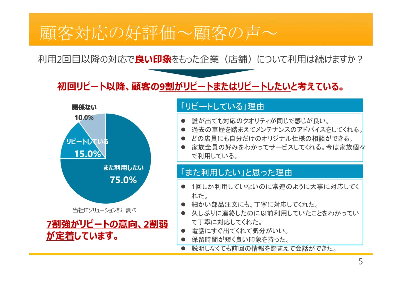 利用2回目以降の対応で良い印象をもった企業について利用は続けますか？また利用したい75.0％、リピートしている15.0％、関係ない10.0％（当社ITソリューション部調べ）