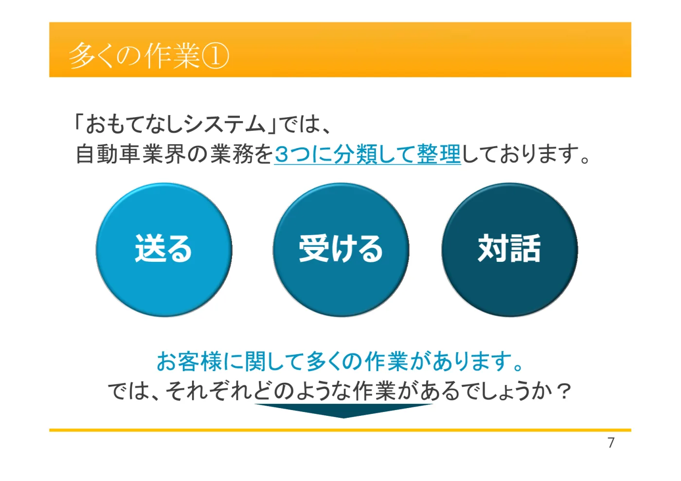 おもてなしシステムでは自動車業界の業務を「送る」「受ける」「対話」の3つに分類して整理している